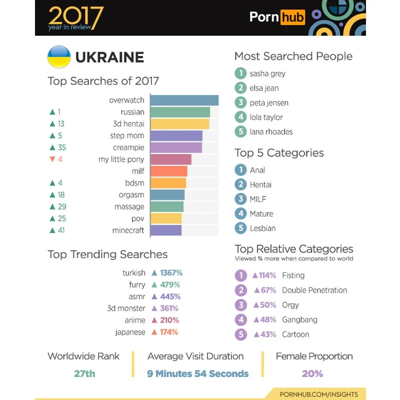 Сайт Pornhub розповів, яке порно цікавило українців минулого року - фото 363323