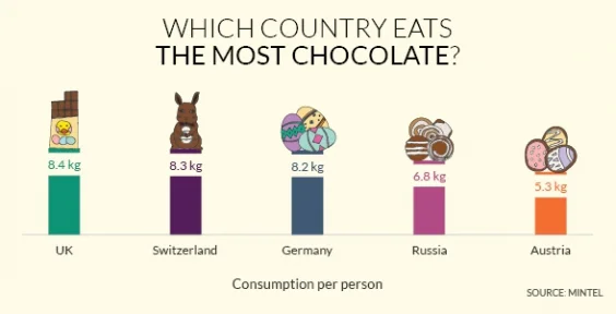 Назвали країну, в якій їдять найбільше шоколаду, і результат тебе здивує - фото 377139