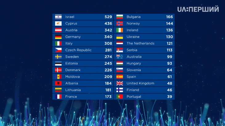 Євробачення 2018: результати голосування фіналу - фото 384010