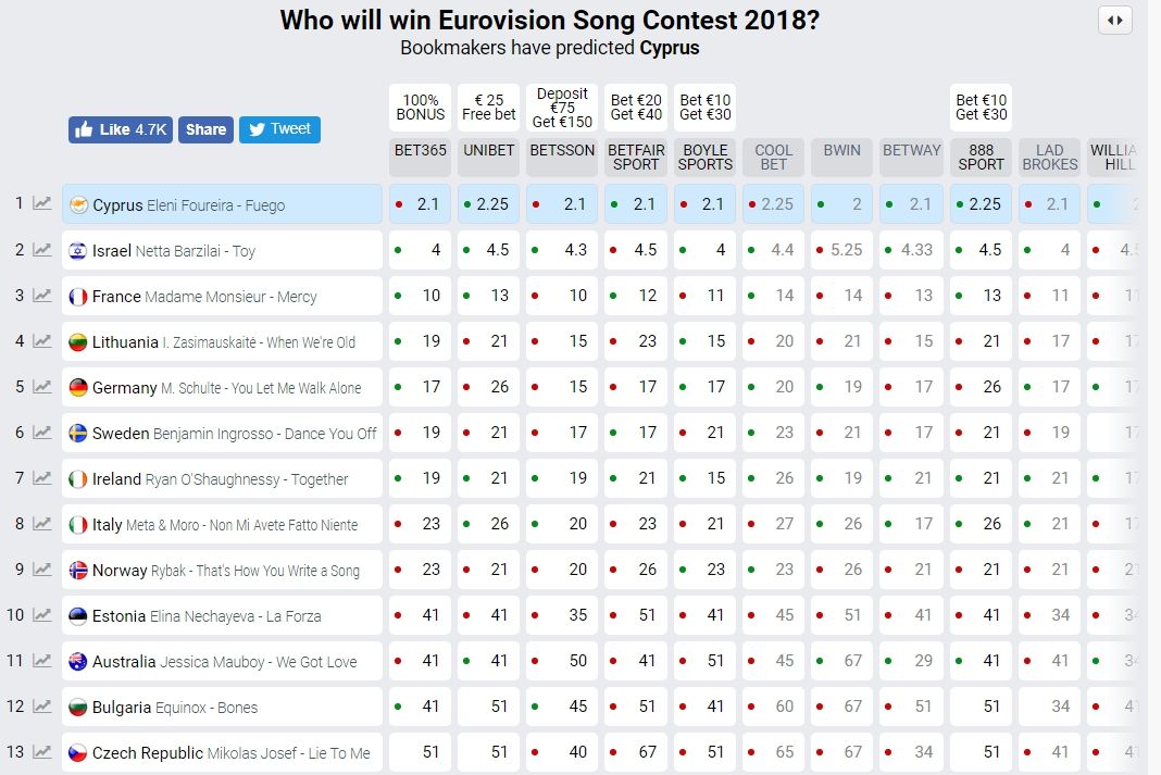 Евровидение 2018 - прогнозы букмекеров - 383891 Евровидение 2018 - прогнозы букмекеров - фото 383891