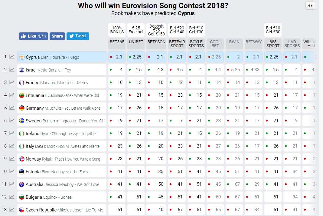 Евровидение 2018 - прогнозы букмекеров - фото 383891