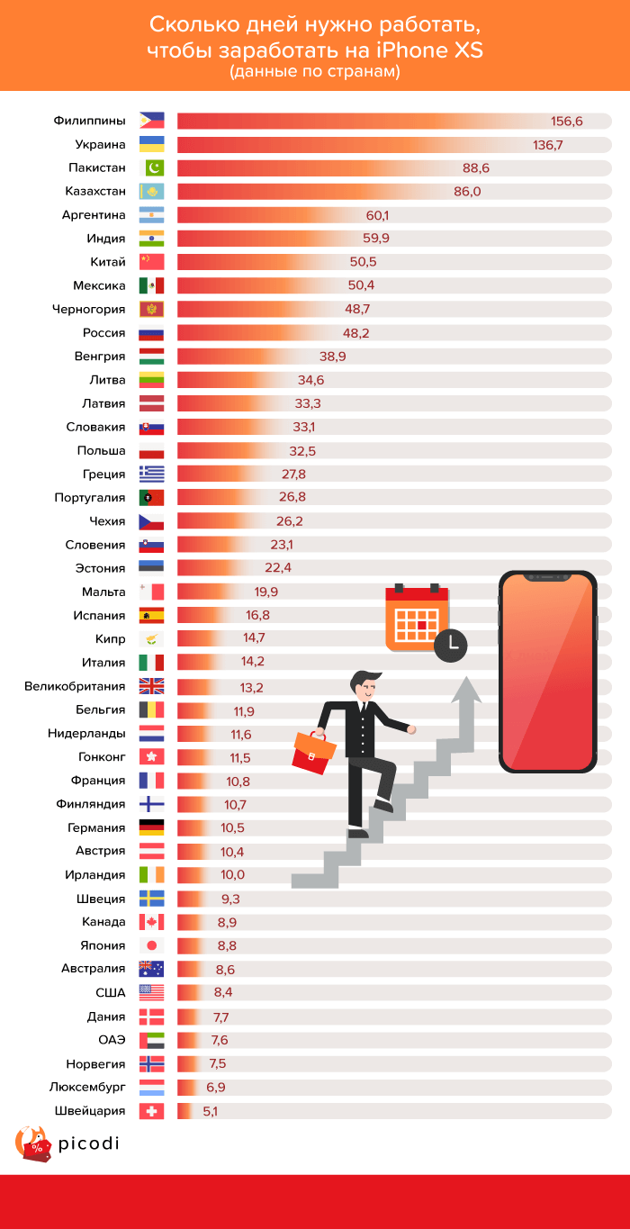 Известно, сколько нужно работать украинцам, чтобы заработать на новый iPhone - фото 404997