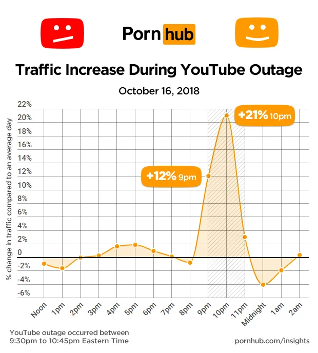 Пощастило: трафік Pornhub виріс через те, що YouTube перестав працювати - фото 408778