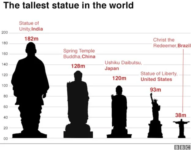 Построили самую высокую статую в мире - она вдвое больше статуи Свободы - фото 410844
