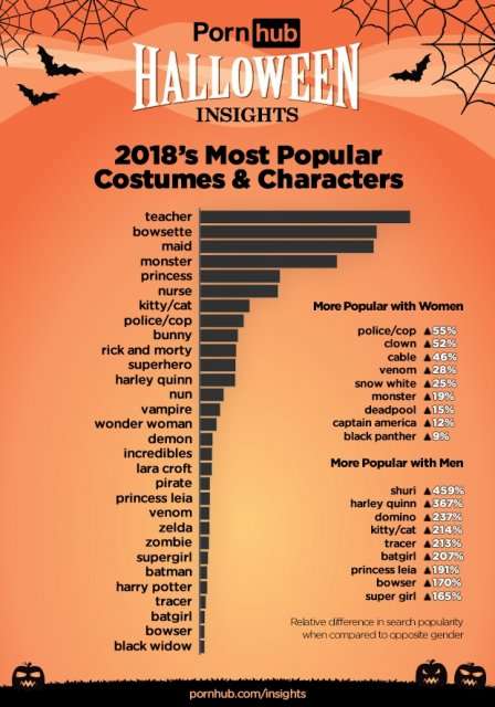 PornHub показал, какое порно люди искали на Хэллоуин 2018 - фото 410936