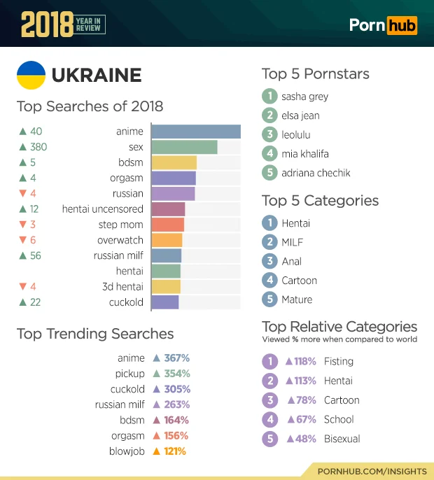 Pornhub опубликовал ежегодные итоги, и Украина неожиданно стала их звездой - фото 415440