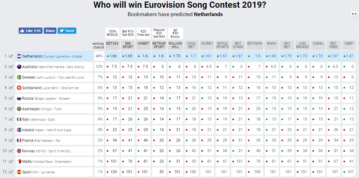 Евровидение 2019: фавориты букмекеров - кто победит - фото 433938