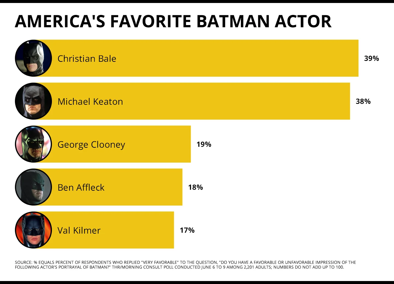Зрители назвали имя актера, который лучше всех сыграл Бэтмена - фото 438551
