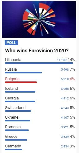 Евровидение 2020: какое место пророчат Украине на песенном конкурсе - 471397 Евровидение 2020: какое место пророчат Украине на песенном конкурсе - фото 471397