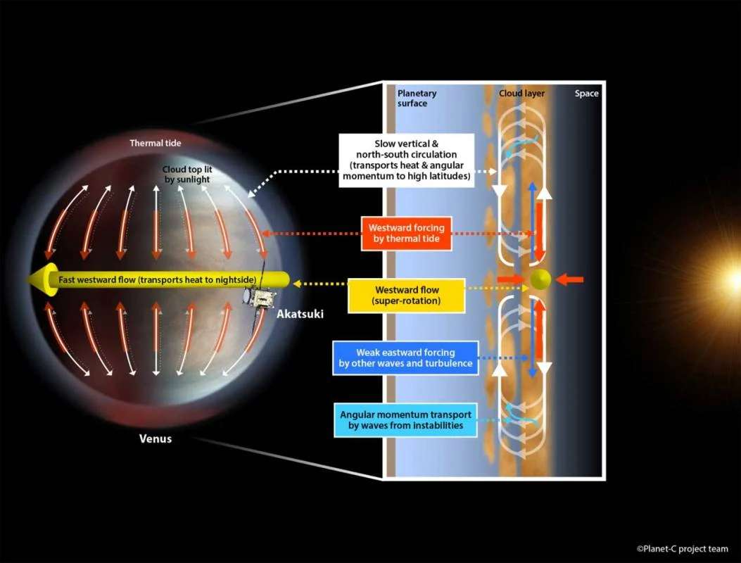 Вчені розгадали феномен обертання Венери - фото 477108