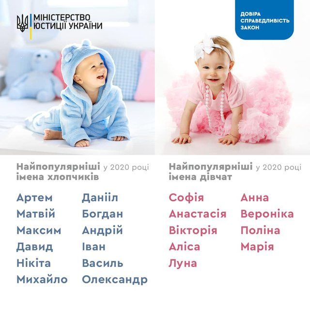 Вот как украинцы называли детей в первой половине 2020 года - 482674 Вот как украинцы называли детей в первой половине 2020 года - фото 482674