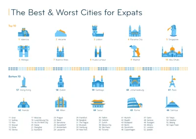 Склали рейтинг найкращих і найгірших міст для тих, хто хоче жити за кордоном - фото 498603