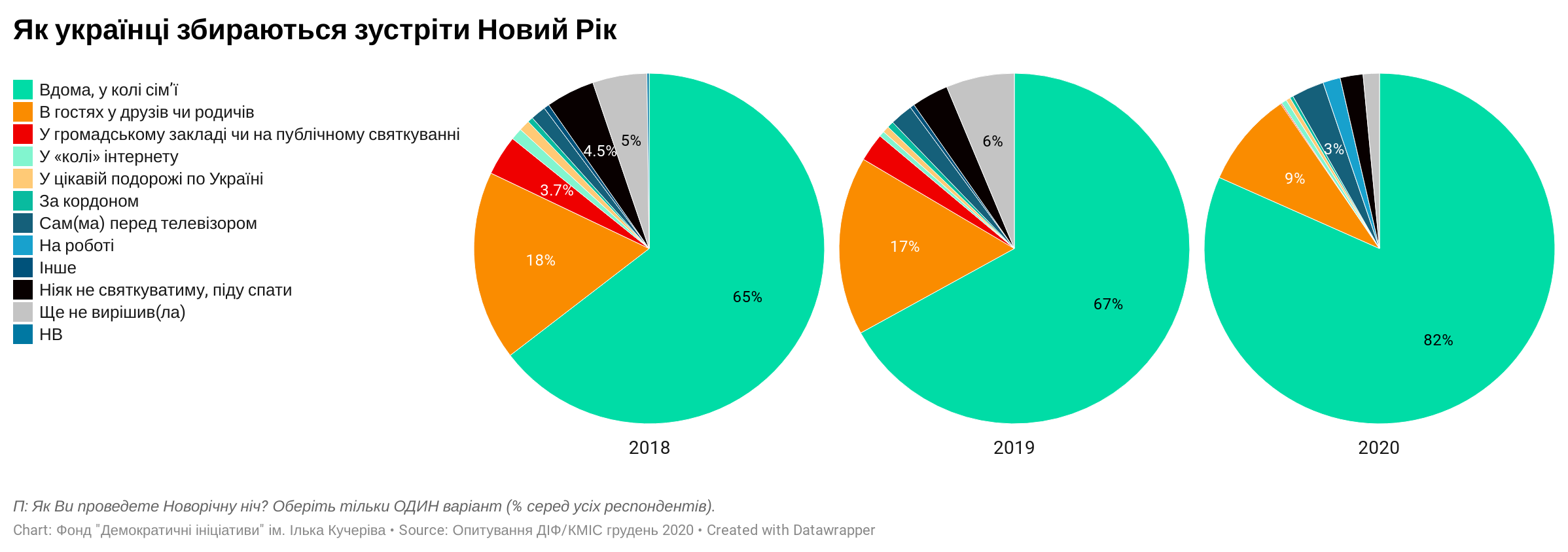 Стало известно, как украинцы проведут Новый год 2021 и что хотят получить в подарок - 501947 Стало известно, как украинцы проведут Новый год 2021 и что хотят получить в подарок - фото 501947