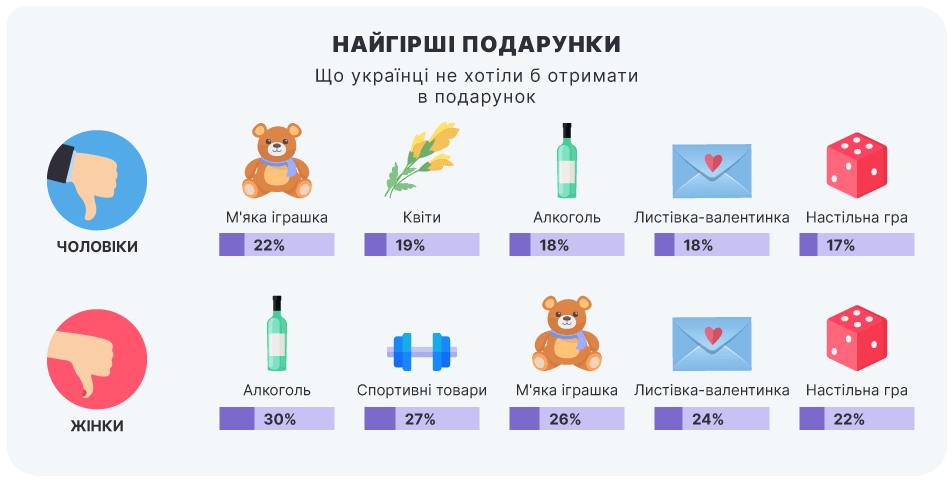 Ось що українці дарують своїм коханим на День святого Валентина - фото 505765