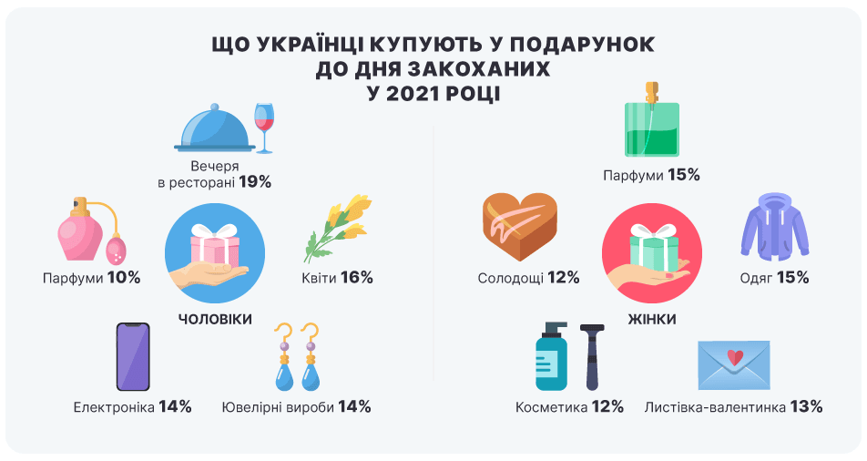 Ось що українці дарують своїм коханим на День святого Валентина - фото 505766