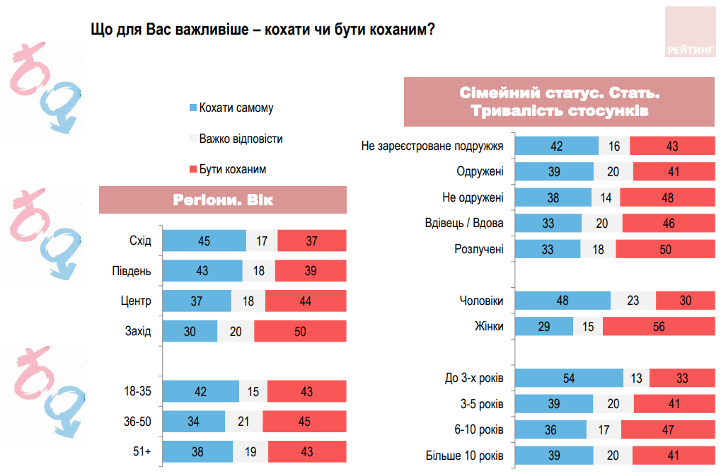 Статистика показала, что украинцы больше хотят быть любимыми, чем любить самым - 506294 Статистика показала, что украинцы больше хотят быть любимыми, чем любить самым - фото 506294