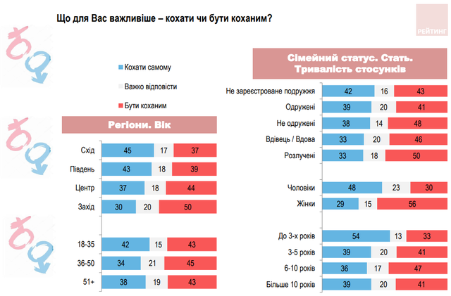 Статистика показала, что украинцы больше хотят быть любимыми, чем любить самым - фото 506294