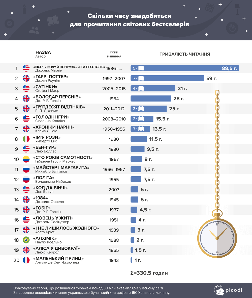 Подсчитали, сколько надо времени на прочтение мировых бестселлеров - 512244 Подсчитали, сколько надо времени на прочтение мировых бестселлеров - фото 512244