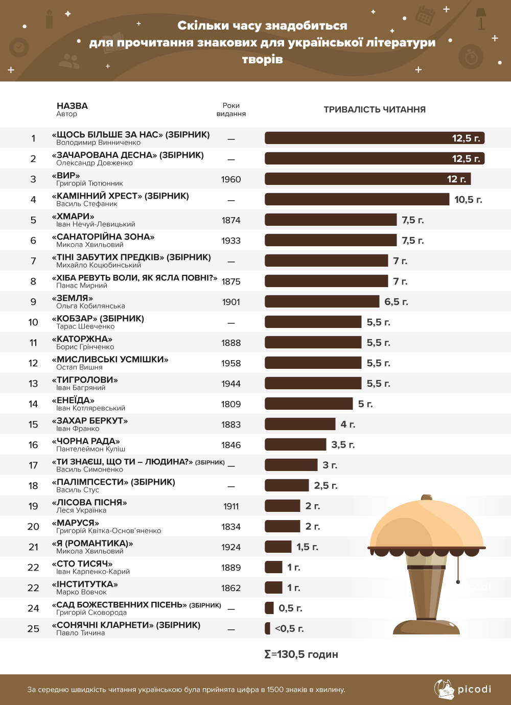 Подсчитали, сколько надо времени на прочтение мировых бестселлеров - 512245 Подсчитали, сколько надо времени на прочтение мировых бестселлеров - фото 512245