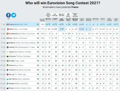 Євробачення 2021: букмекери пророкують Україні місце в першій десятці в фіналі - фото 514203