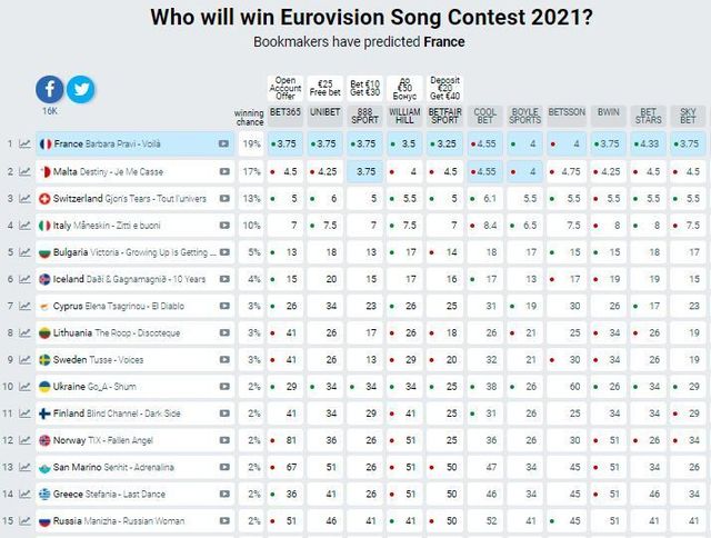 Евровидение 2021: букмекеры пророчат Украине место в первой десятке в финале - фото 514203