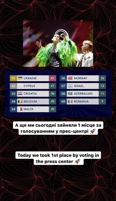 Евровидение 2021: букмекеры пророчат Украине место в первой десятке в финале - фото 514204