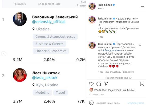 Леся Нікітюк стала найпопулярнішим українським інфлюенсером після президента - 520943 Леся Нікітюк стала найпопулярнішим українським інфлюенсером після президента - фото 520943