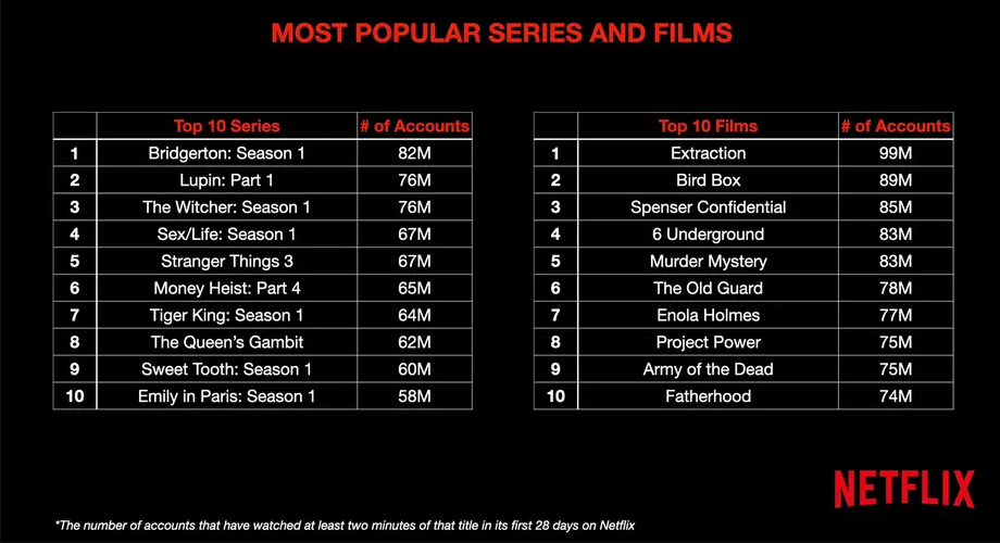 Назвали найпопулярніші фільми та серіали Netflix - 525761 Назвали найпопулярніші фільми та серіали Netflix - фото 525761