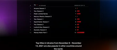 Netflix запустив тижневий рейтинг фільмів і серіалів, і ось що дивляться в Україні - фото 530390