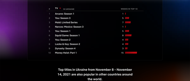 Netflix запустил недельный рейтинг фильмов и сериалов, и вот что смотрят в Украине - фото 530390