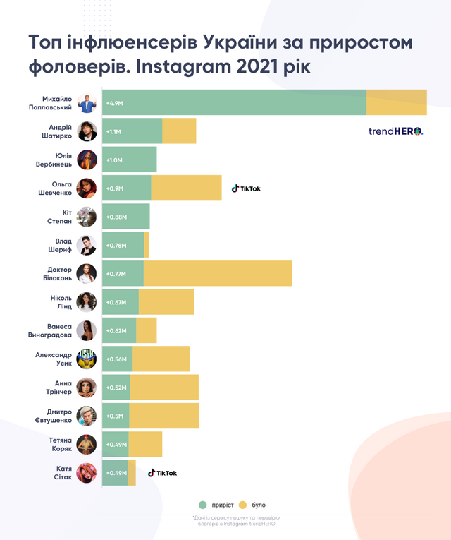 Назвали украинского блогера, аудитория которого больше всего выросла в Instagram в 2021-м - фото 536237