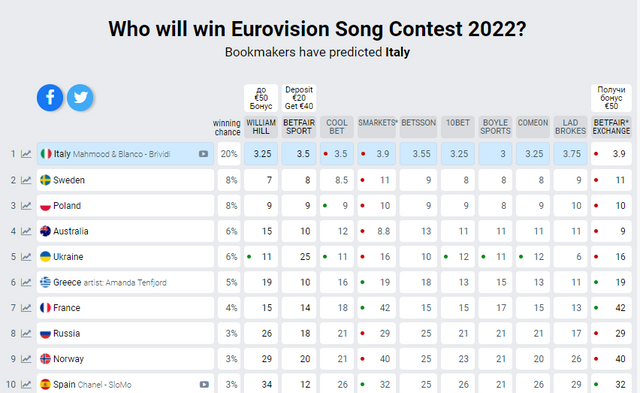 Хто переможе в Євробаченні 2022 - прогнози букмекерів - фото 539472