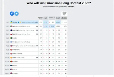Букмекери пророкують Україні перше місце на 'Євробаченні-2022' - фото 540159