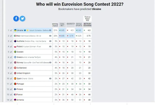 Букмекеры пророчат Украине первое место на 'Евровидении-2022' - фото 540159
