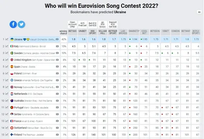Букмекеры обновили свой прогноз на 'Евровидение-2022' и вот их фаворит - фото 543876