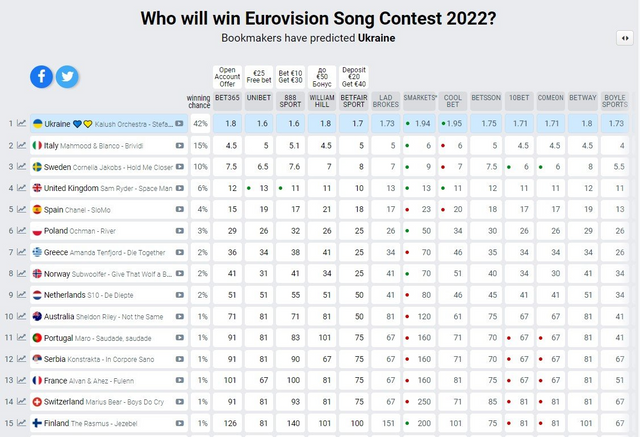 Букмекери оновили свій прогноз на 'Євробачення-2022' і ось їх фаворит - фото 543876
