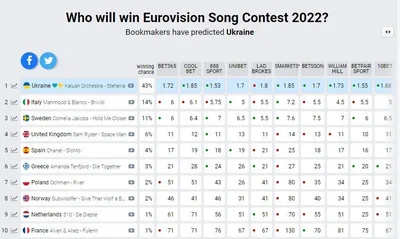 Букмекеры обновили прогноз на финал 'Евровидения' и отрыв фаворита колоссальный - фото 544124