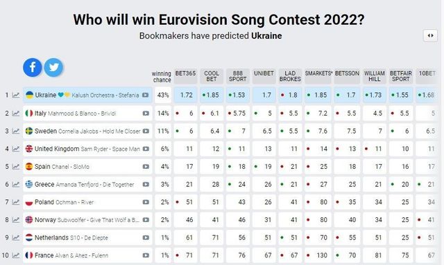 Букмекери оновили прогноз на фінал 'Євробачення' і відрив фаворита колосальний - фото 544124