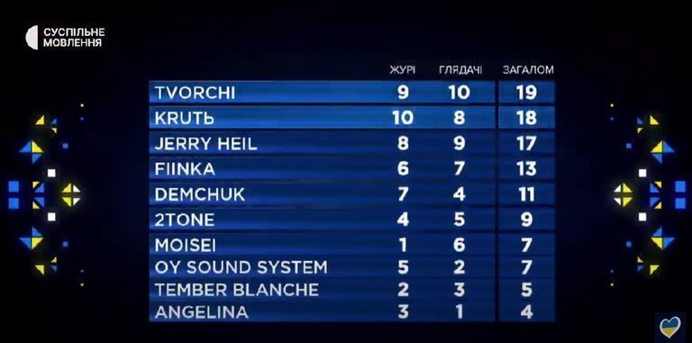 Результати голосування Національного відбору Євробачення-2023 / Скріншот - фото 551679