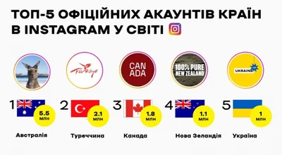 Аккаунт Украины в Instagram вошел в ТОП 5 самых популярных аккаунтов стран мира - фото 553066