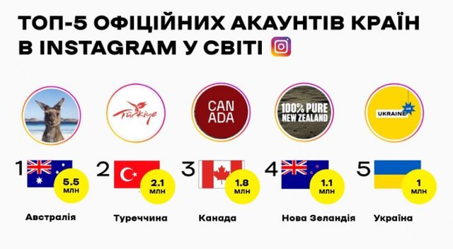Аккаунт Украины в Instagram вошел в ТОП 5 самых популярных аккаунтов стран мира - фото 553066