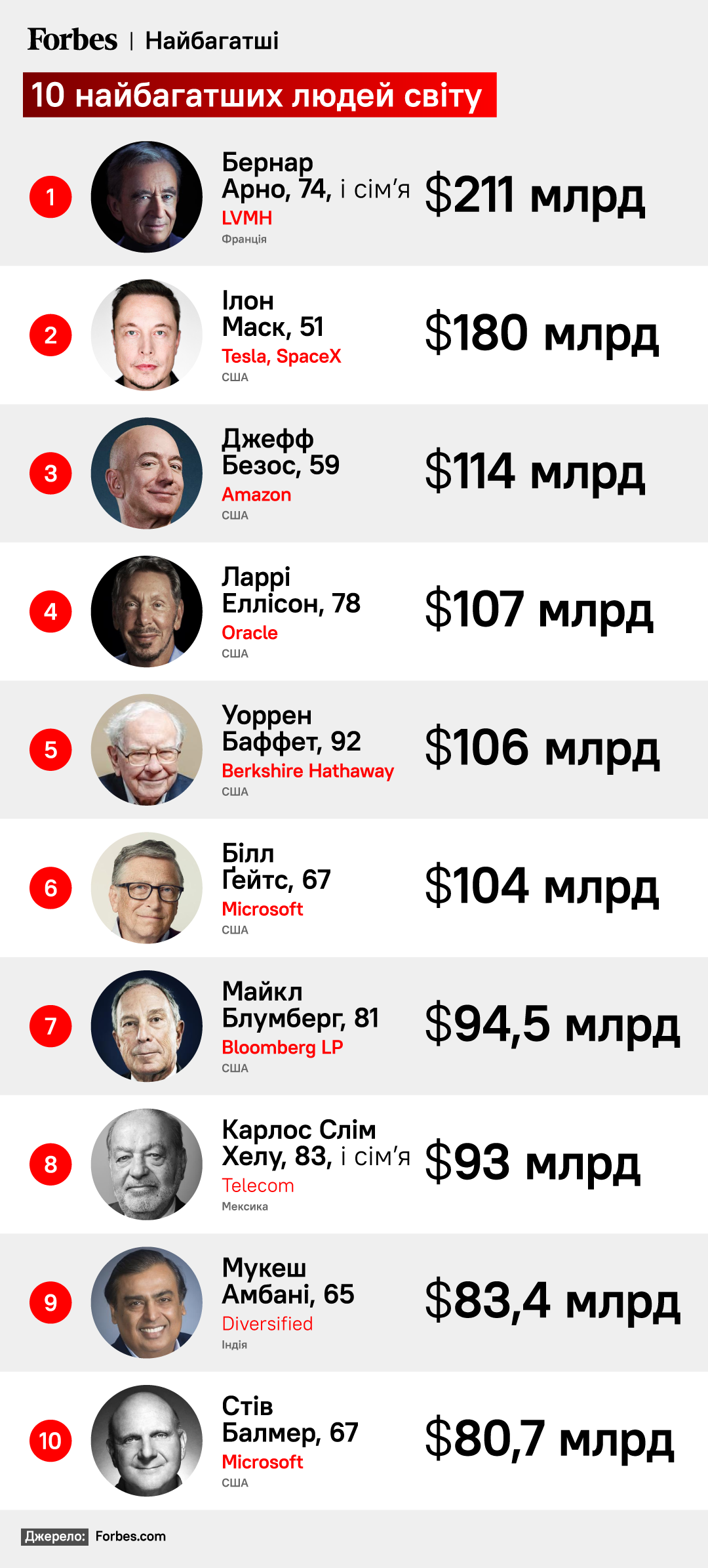 Forbes оголосив найбагатшу людину світу, і в рейтингу суттєві зміни - 555527 Forbes оголосив найбагатшу людину світу, і в рейтингу суттєві зміни - фото 555527