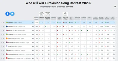 Букмекеры обновили ставки на 'Евровидение 2023', и TVORCHI уже не в тройке лидеров - фото 557051