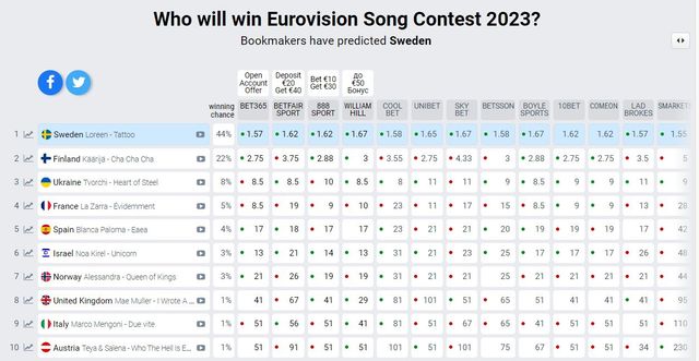Букмекеры обновили прогнозы на 'Евровидение 2023' после первого полуфинала - фото 557206