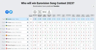 Оновлено букмекерські прогнози щодо переможця 'Євробачення 2023' - фото 557418