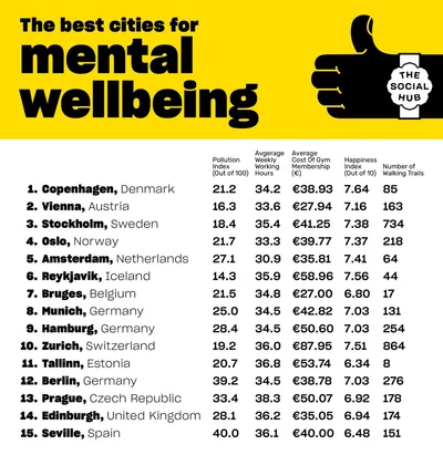 15 найкращих міст Європи для психологічного благополуччя - фото 557540