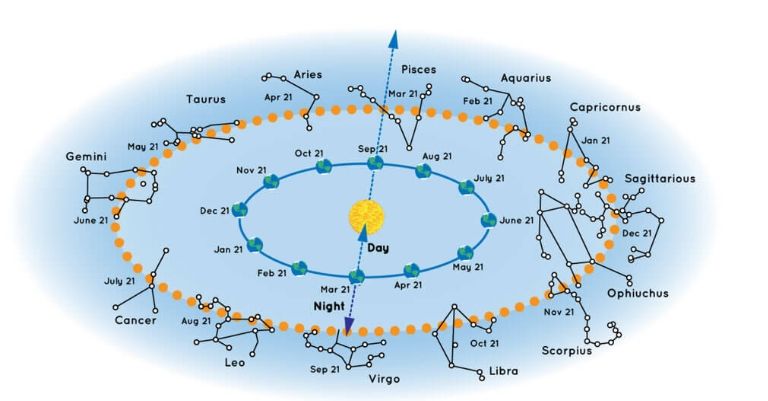 NASA додало 13 зодіакальне сузір'я: чи зміниться тепер твій знак зодіаку - 573210 NASA додало 13 зодіакальне сузір'я: чи зміниться тепер твій знак зодіаку - фото 573210