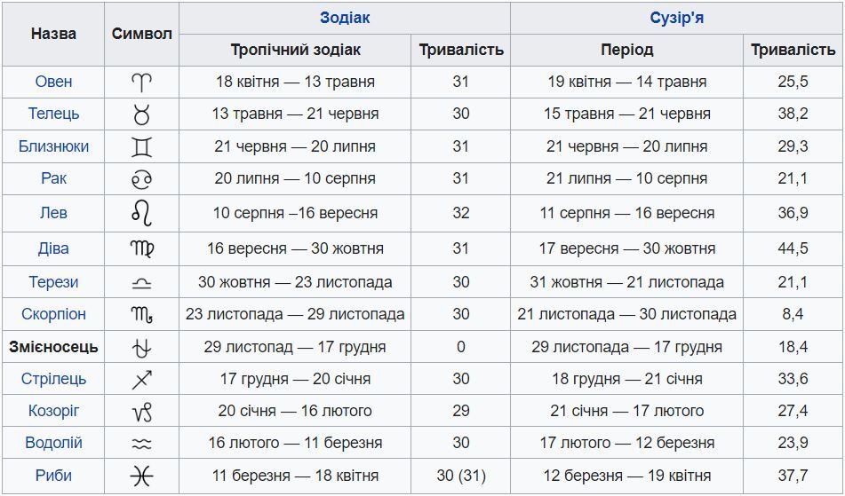 Змееносец - все, что нужно знать о новом 13 знаке зодиака - фото 573234