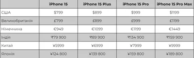 Ціни на айфони у світі - фото 574136