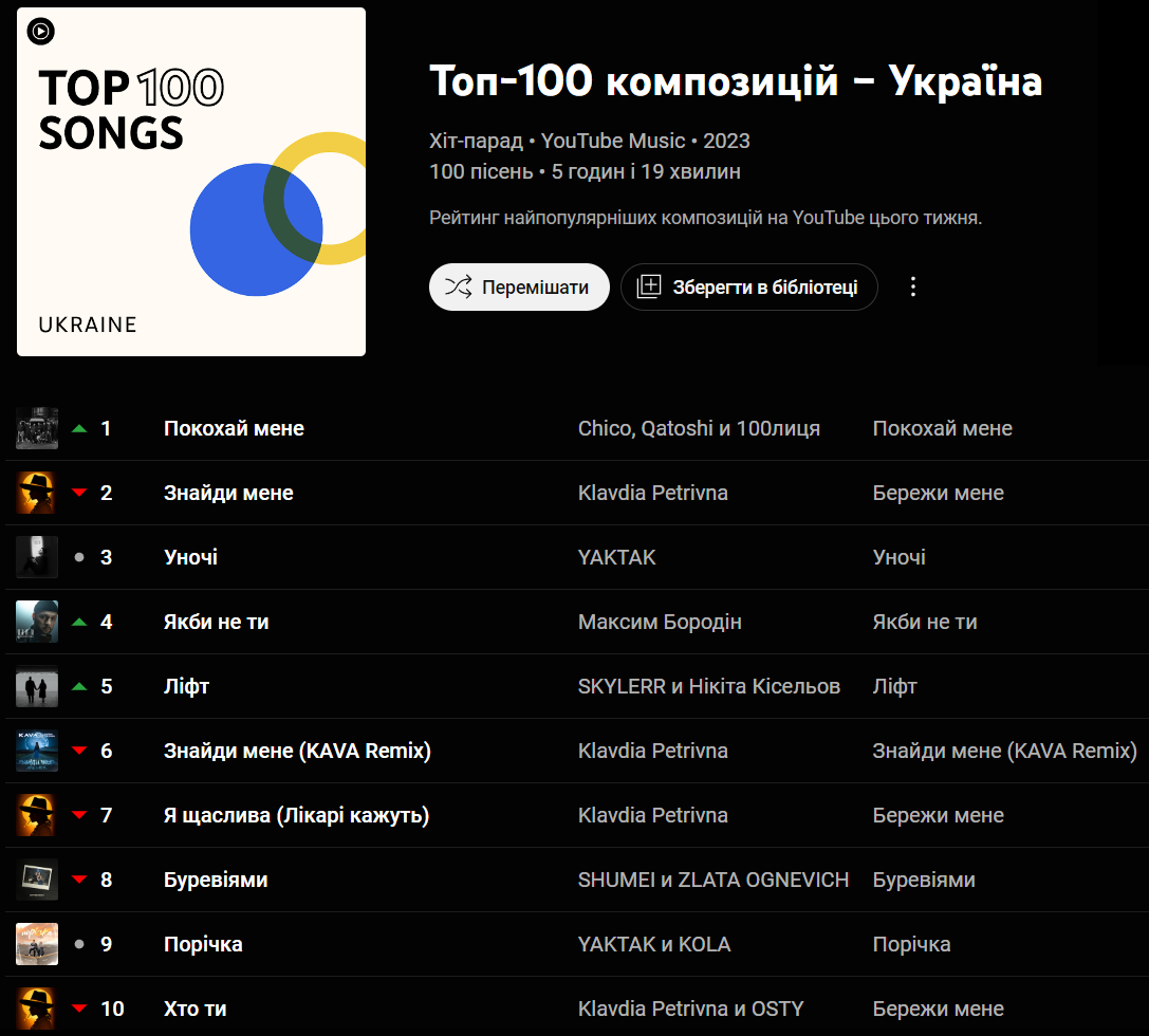 Самые популярные песни на YouTube Music — слушаем главные треки недели в Украине - фото 585480